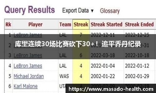 库里连续30场比赛砍下30+！追平乔丹纪录