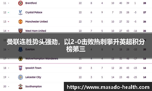 曼联连胜势头强劲，以2-0击败热刺攀升英超积分榜第三